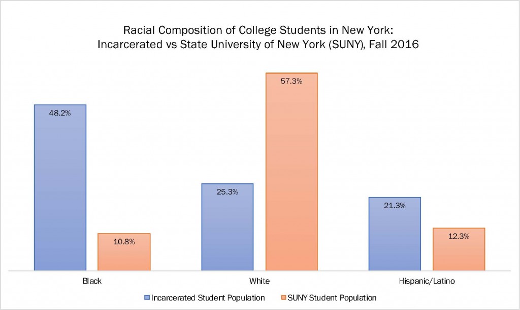 Data Sources: NYS DOCCS and SUNY via John Jay’s “Mapping the Landscape of Higher Education in New York State Prisons”