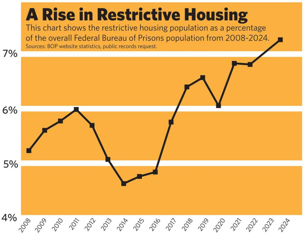 Chart showing rise in solitary confinement in the BOP from 2008 to 2024.